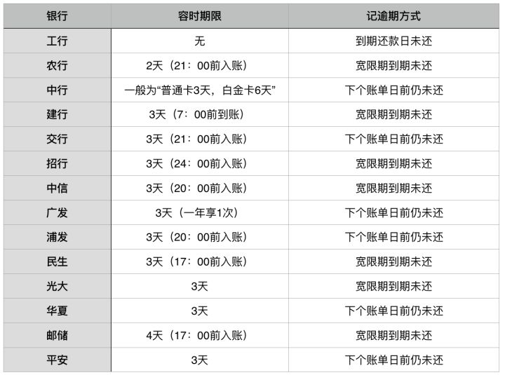 信用卡逾期一天和逾期100天有什么区别吗？