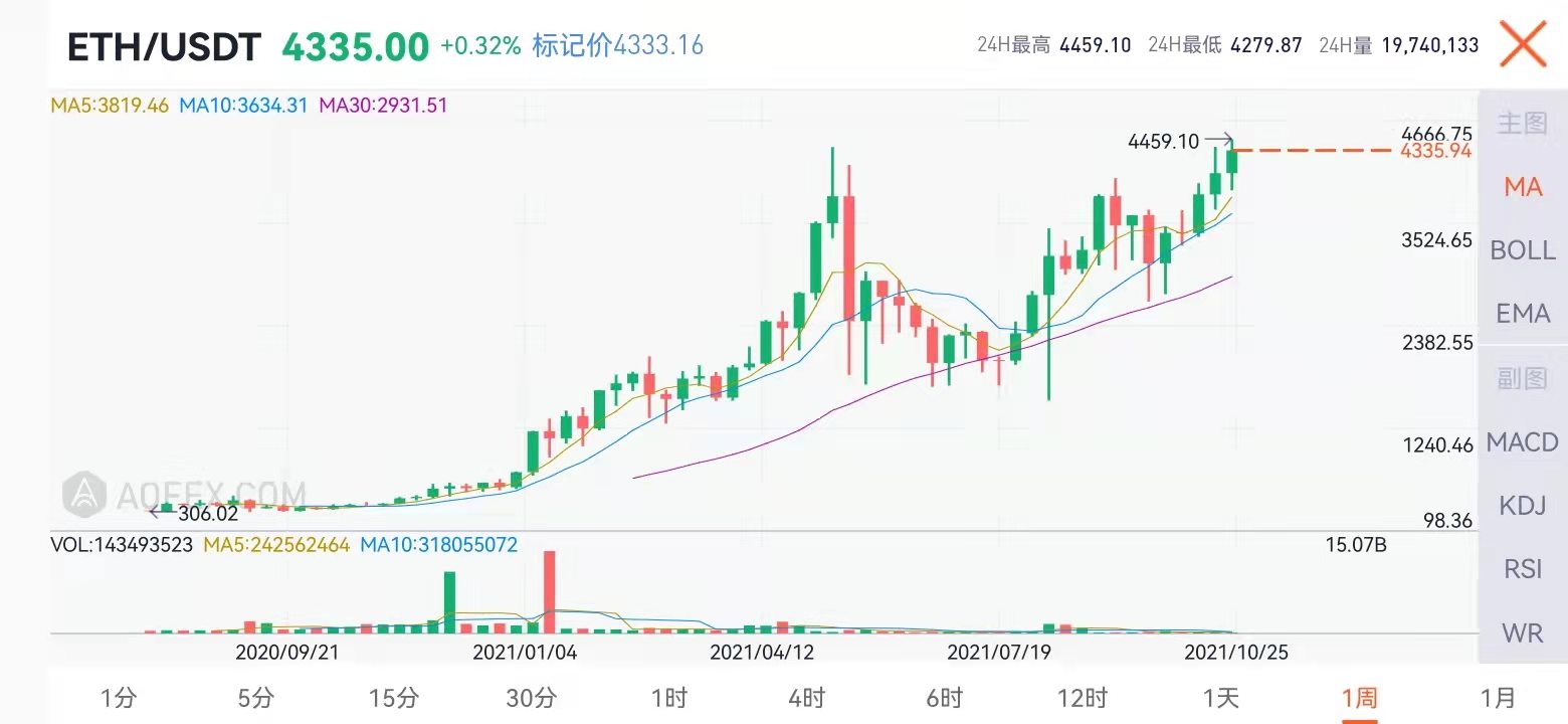 以太坊ETH再创历史新高，疯狂可能在后面