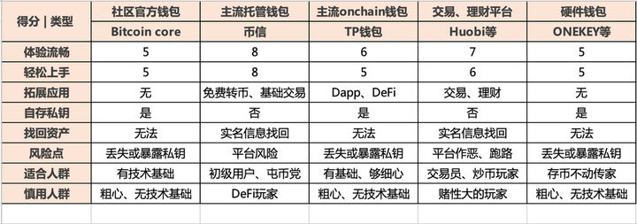 大家觉得比特币钱包那个比较好？