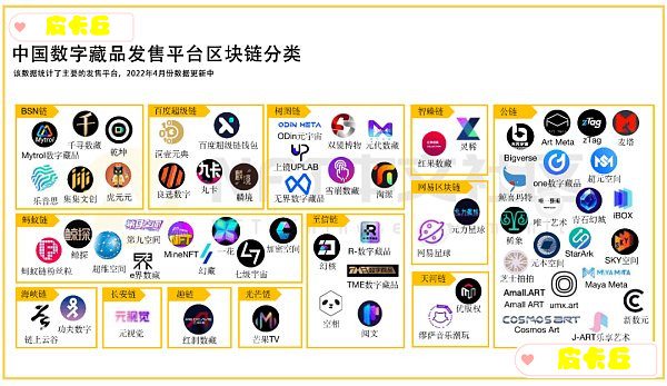 国内的NFT市场：国内数字藏品发售平台底层区块链分类