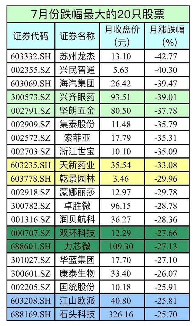 七月三大指数均加调，但三市仍有半数个股上张