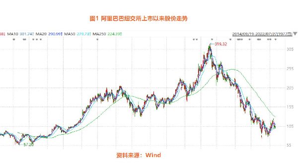 阿里巴巴申请双重主要上市能扭转股价下跌吗？