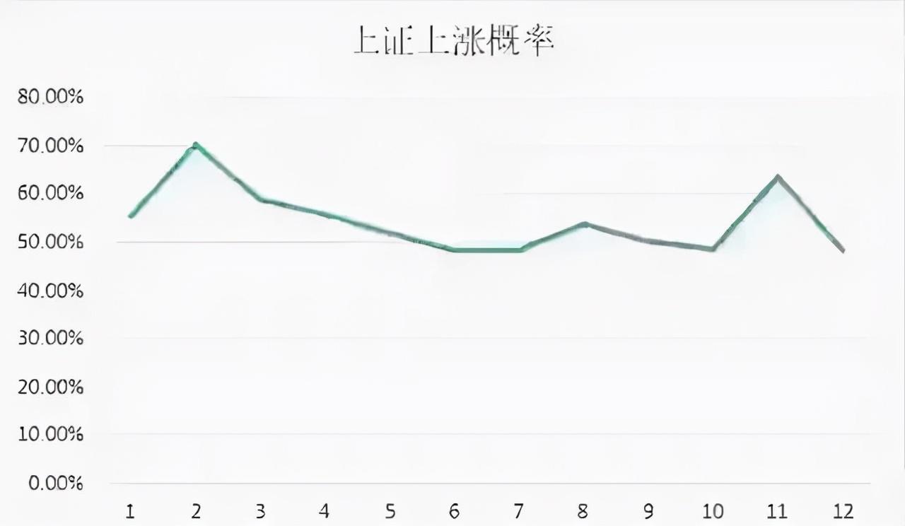 中国股市：通过大数据分析股票投资一年中那个月最容易上涨