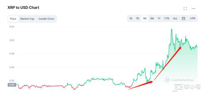 XRP闻声而动Ripple诉讼案何时结案近期还有哪些利好