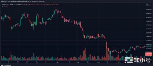 比特币(BTC)价格预测：BTC将很快跨越其ATH