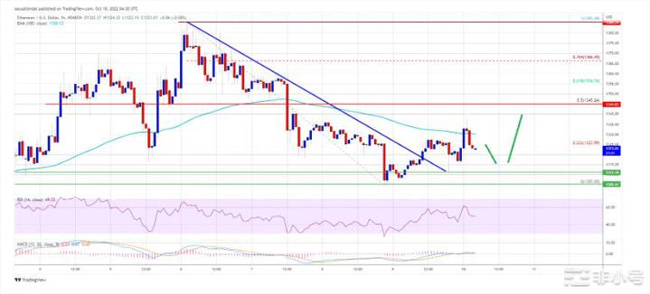 以太坊价格处于成败水平反弹对卖家仍然具有吸引力