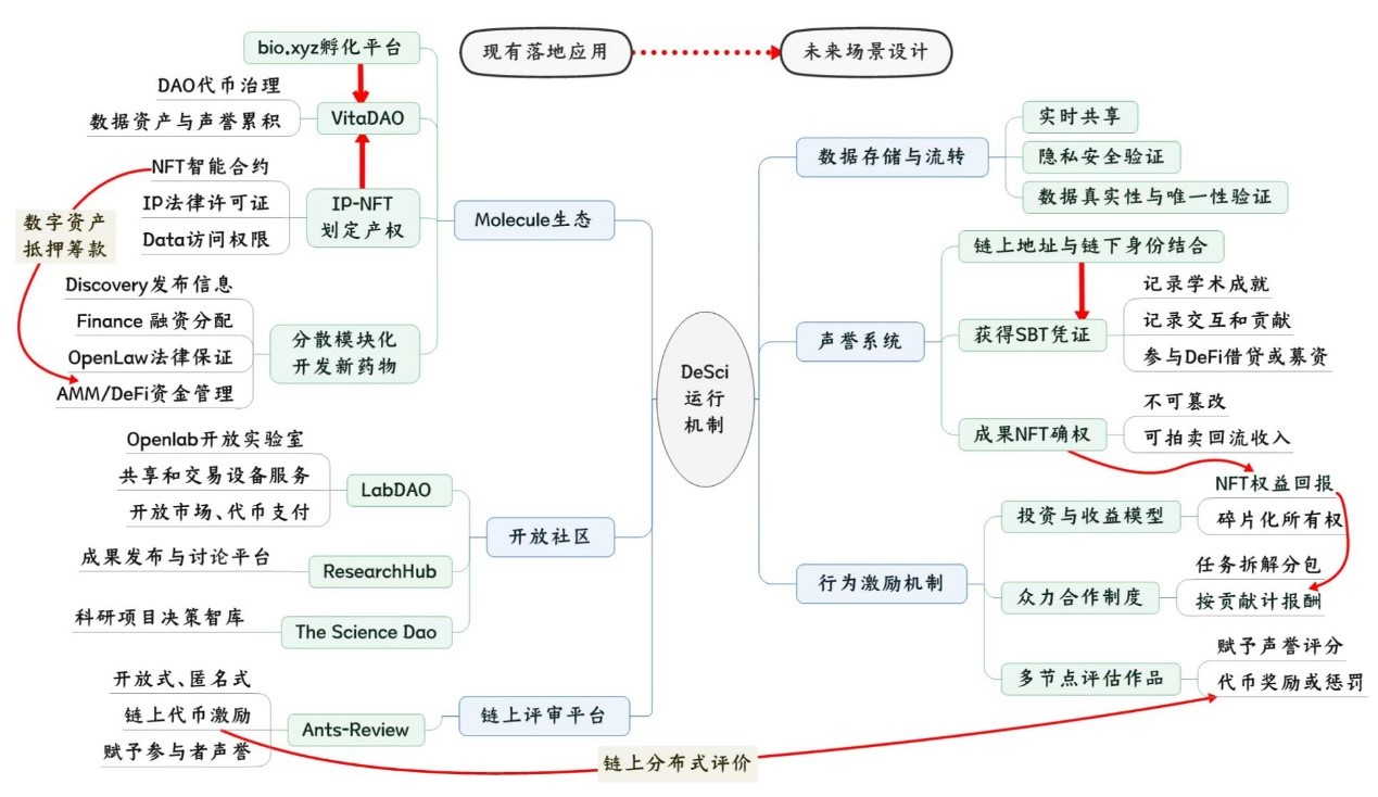 纵观DeSci：起源代表项目与未来发展