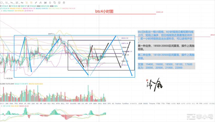 冷风说币：短线走强，只是反弹不是反转！2022.10.18