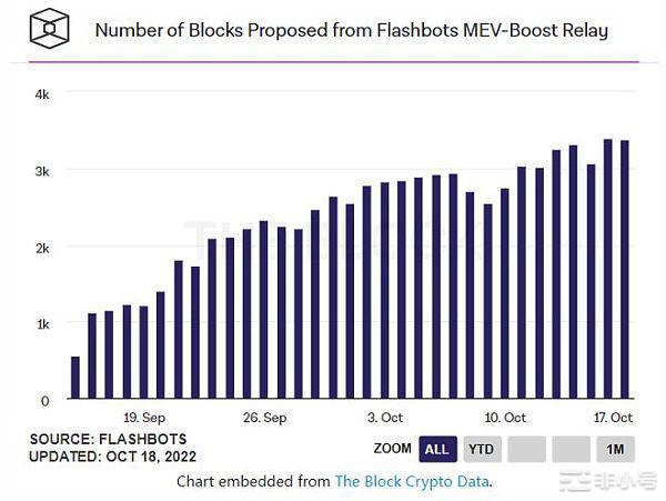 合并影响以太坊（ETH）区块链的五个关键方式