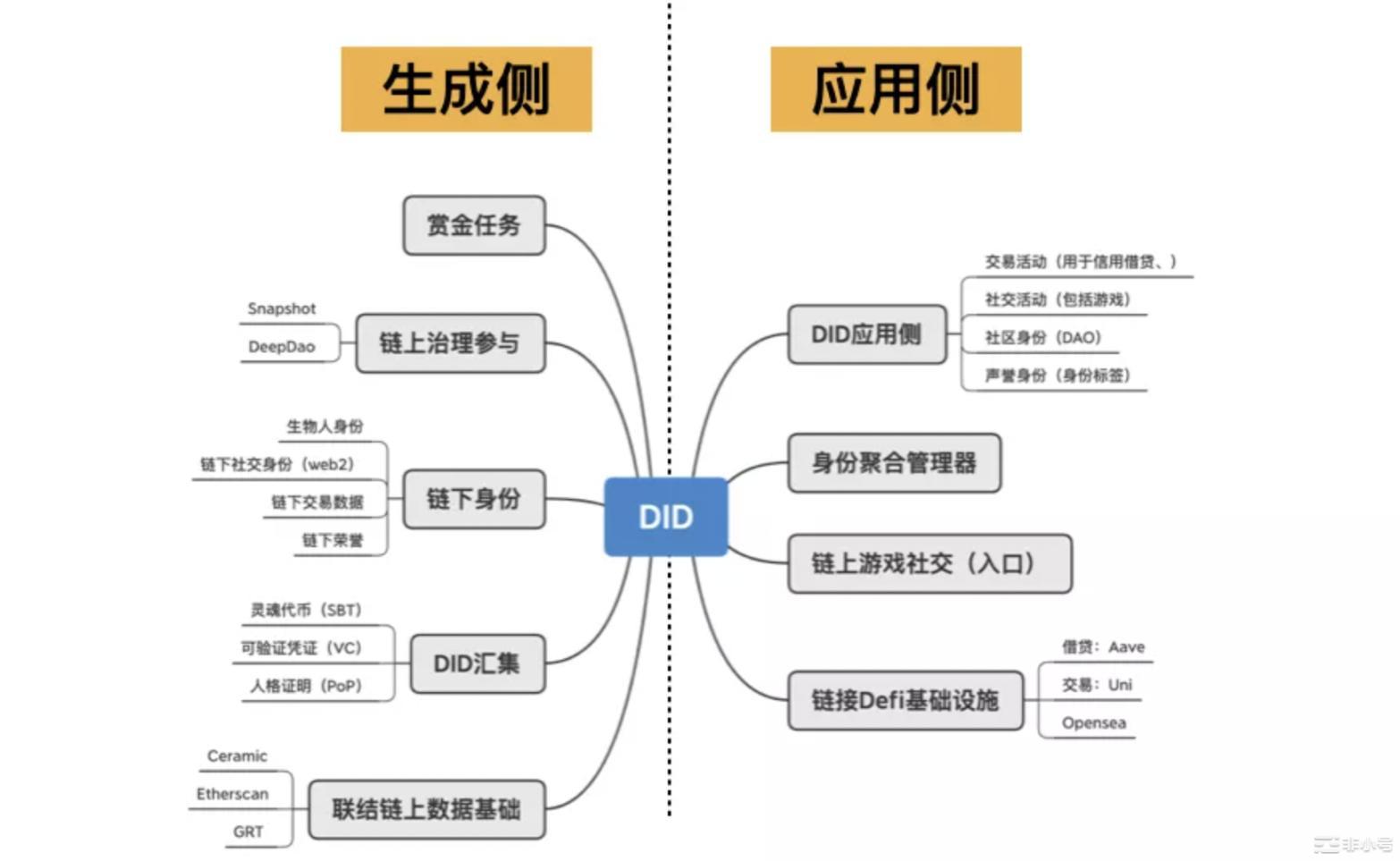 深度解读DID：Web3进入下一阶段的中间件