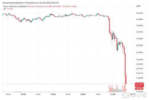 1B美元的加密黑客刺激的GALA暴跌，公司暗示攻击作为保障