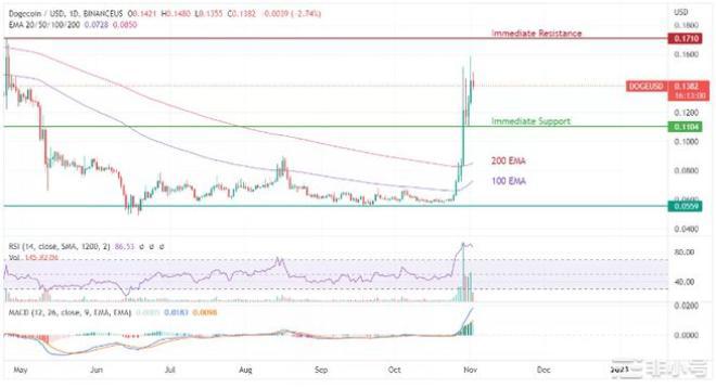 狗狗币（DOGE）关注0.17美元的阻力！