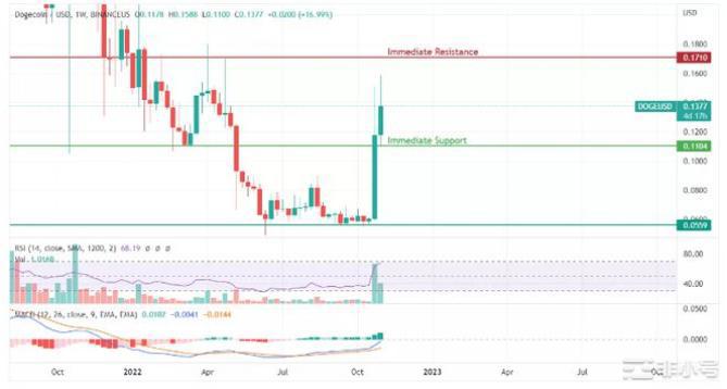 狗狗币（DOGE）关注0.17美元的阻力！