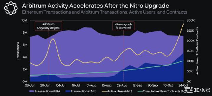 Arbitrum空投来了？承载62%的以太坊交易引发猜测
