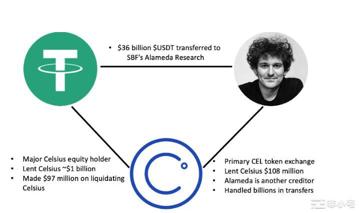 FTX的SBF与Celsius破产内幕是什么？