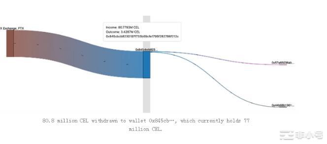 FTX的SBF与Celsius破产内幕是什么？