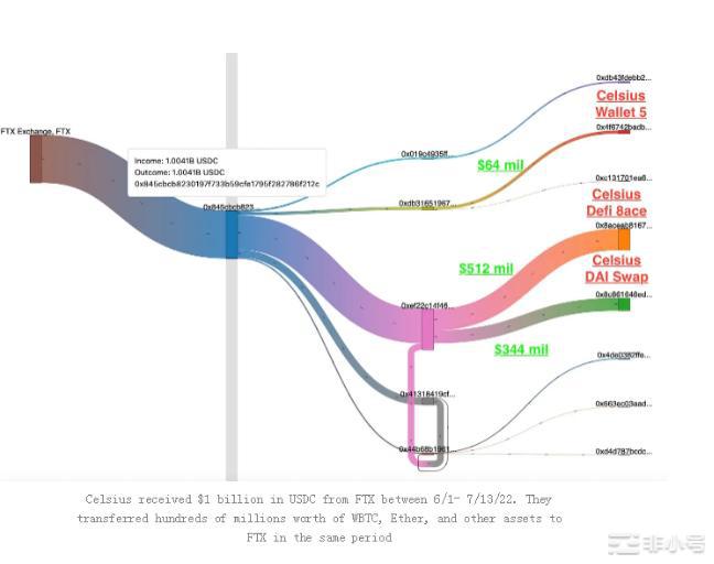 FTX的SBF与Celsius破产内幕是什么？