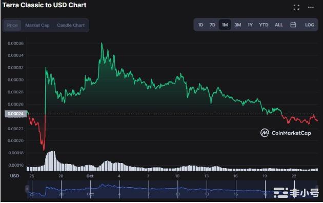  Luna 经典价格预测 – 下一个LUNC 代币何时销毁？