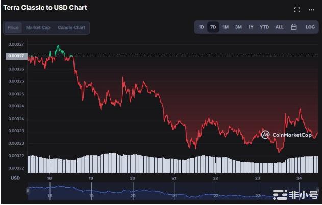 Luna经典价格预测–下一个LUNC代币何时销毁？