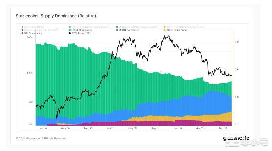 研究：尽管自5月以来增长停滞前4大稳定币仍获得市场主导地位