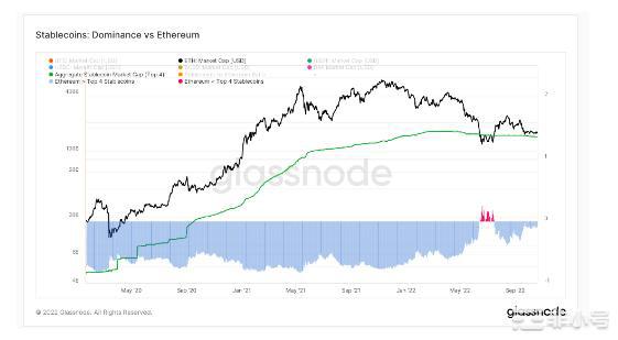 研究：尽管自5月以来增长停滞前4大稳定币仍获得市场主导地位