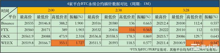 交易深度直追头部平台WEEX唯客会是新的市场黑马吗？