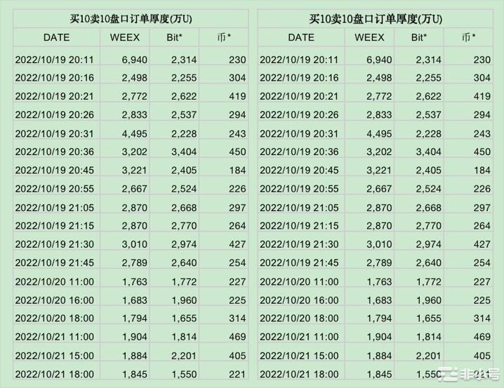 交易深度直追头部平台WEEX唯客会是新的市场黑马吗？