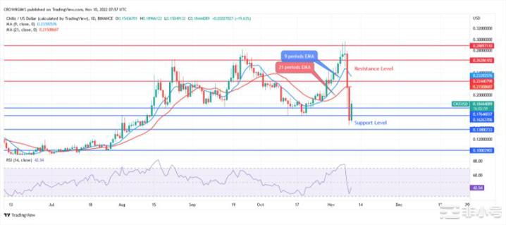 Chiliz(CHZUSD)今日价格预测