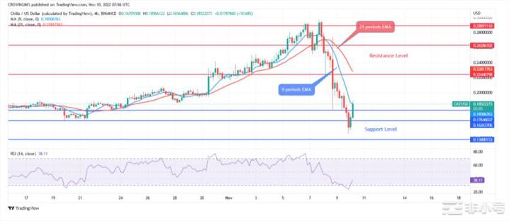 Chiliz(CHZUSD)今日价格预测