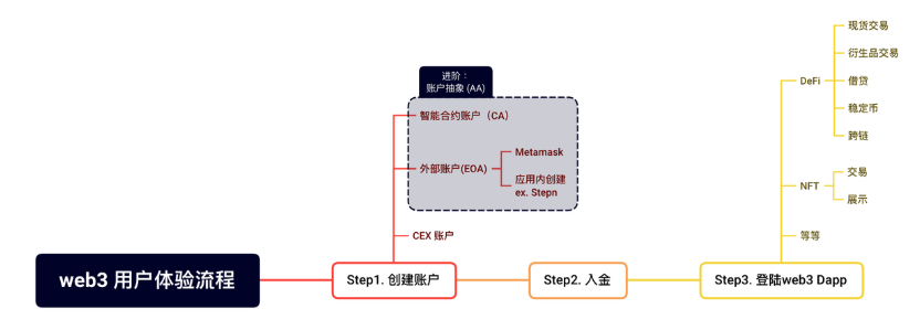 WalletCEX和DAPP谁才是Web3未来的流量入口