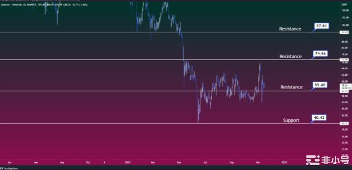 莱特币(LTC)2022年价格预测