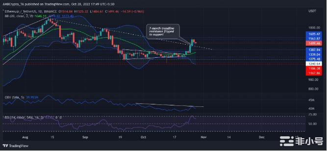 分析追踪以太坊的 [ETH] 在近期上涨后继续上涨的潜力