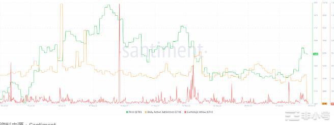 分析追踪以太坊的[ETH]在近期上涨后继续上涨的潜力