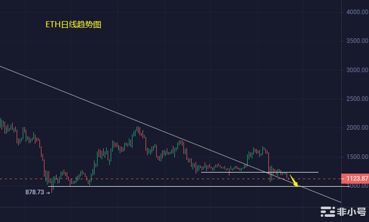 小冯：BTC、ETH周线收跌价格下行 下方逼近关键支撑位