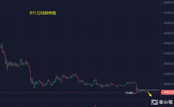 小冯：BTCETH周线收跌价格下行下方逼近关键支撑位