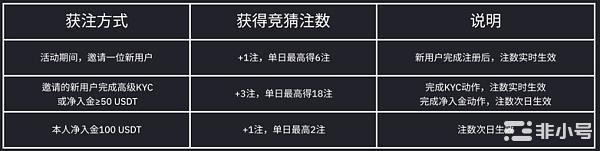 CoinW币赢邀您免费竞猜世界杯赢取黄金足球等豪礼