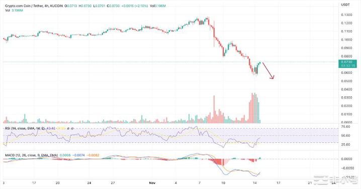 Crypto.Com价格暴跌你应该清算你的CRO吗？