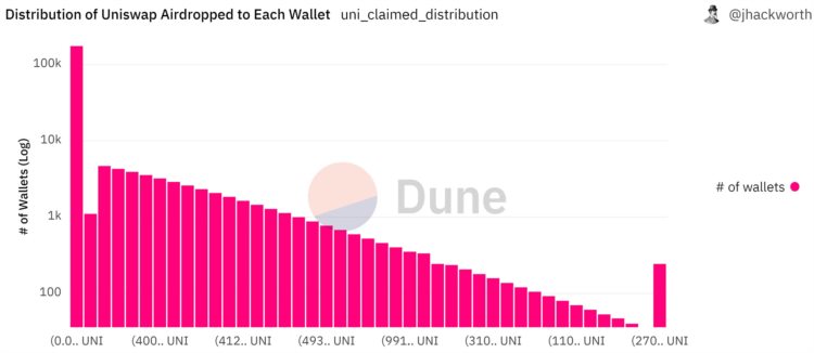 用2年追踪UNI空投后续我发现有效空投太难了……
