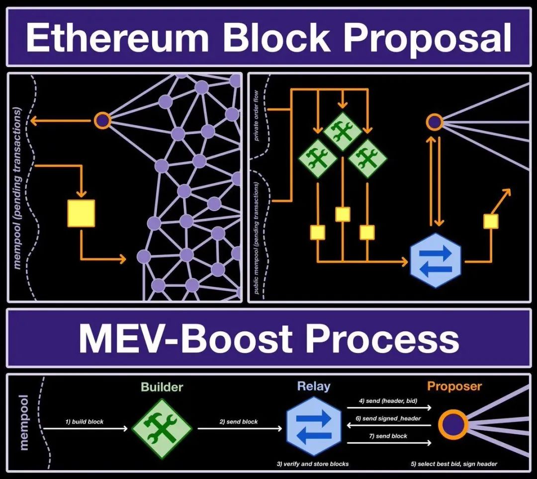 一文详解以太坊的两个基础：区块提议和MEV-Boost