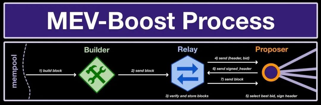 一文详解以太坊的两个基础：区块提议和MEV-Boost