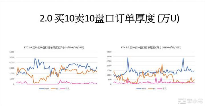 WEEX唯客完成交易深度优化升级提供一流的流动性