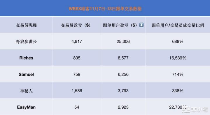 WEEX唯客跟单交易龙虎榜：Top5交易员战绩如何？