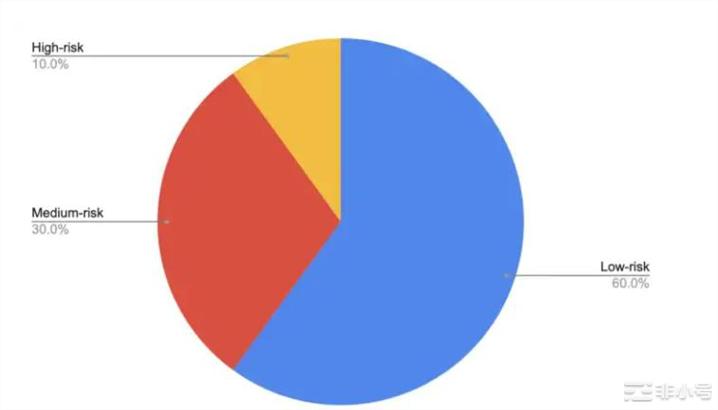 这五种方法可以让你成为明智的加密投资者！您知道投资者和交易员之间的主要区别吗？不答案并不那么明