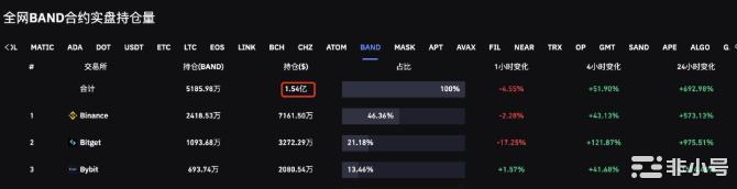 深度解析：对标Mask的Band合约盘持仓超过现货价值？