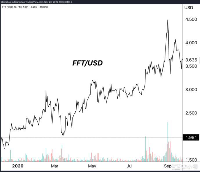 揭秘FTX庞氏骗局加密史上最大的金融欺诈