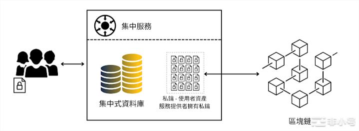 「中心化」和「去中心化」之间有何差异？