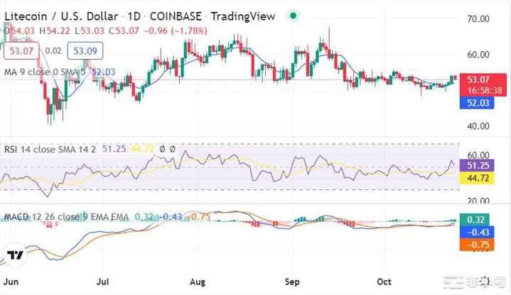 LTC在开始新的上升趋势后看涨至53.40美元