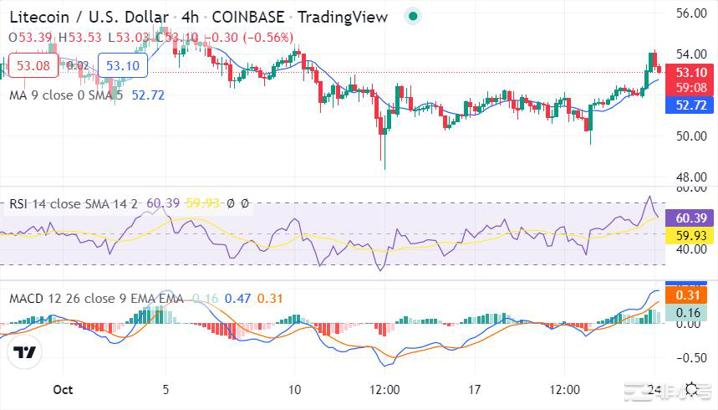 LTC在开始新的上升趋势后看涨至53.40美元