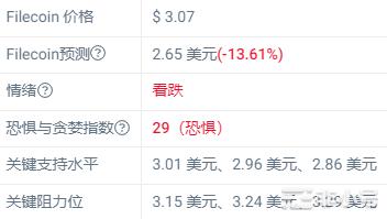 Filecoin在上个月下跌了29.19%FIL继续看跌？
