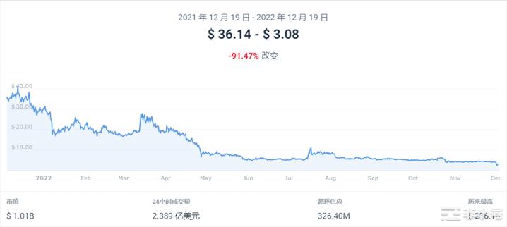 Filecoin在上个月下跌了29.19%FIL继续看跌？